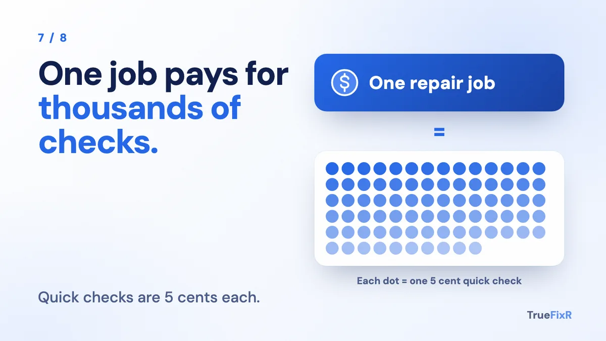 One repair job equals many 5 cent check dots